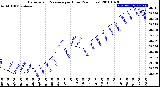 Milwaukee Weather Barometric Pressure<br>per Hour<br>(24 Hours)