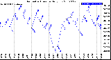 Milwaukee Weather Barometric Pressure<br>Daily Low