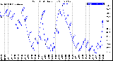 Milwaukee Weather Wind Chill<br>Daily Low