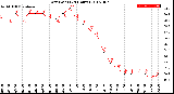 Milwaukee Weather Dew Point<br>(24 Hours)