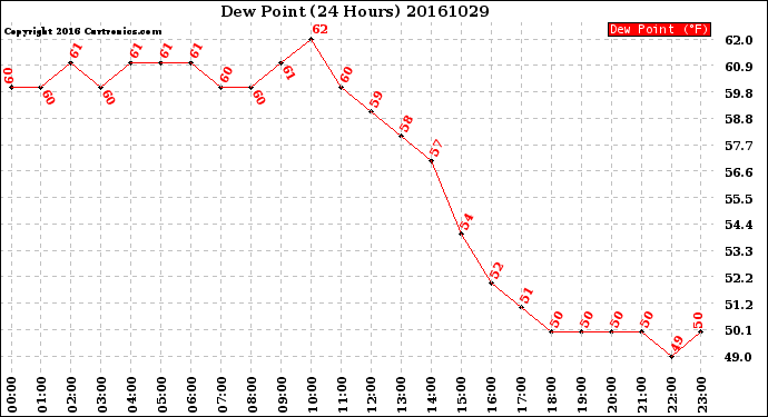 Milwaukee Weather Dew Point<br>(24 Hours)