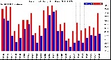 Milwaukee Weather Dew Point<br>Daily High/Low