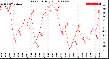 Milwaukee Weather Dew Point<br>Daily High