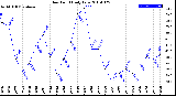 Milwaukee Weather Dew Point<br>Daily Low