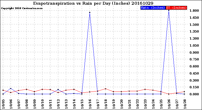 Milwaukee Weather Evapotranspiration<br>vs Rain per Day<br>(Inches)