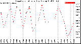 Milwaukee Weather Evapotranspiration<br>per Day (Ozs sq/ft)