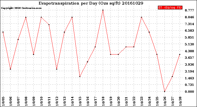 Milwaukee Weather Evapotranspiration<br>per Day (Ozs sq/ft)