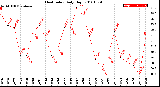 Milwaukee Weather Heat Index<br>Daily High