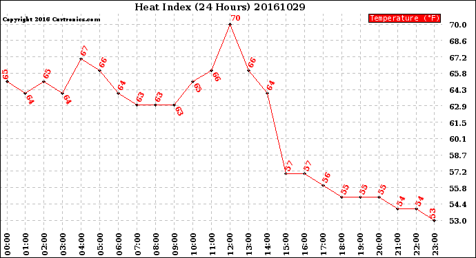 Milwaukee Weather Heat Index<br>(24 Hours)
