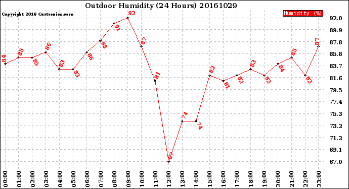 Milwaukee Weather Outdoor Humidity<br>(24 Hours)