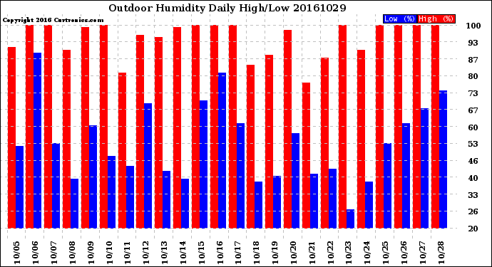 Milwaukee Weather Outdoor Humidity<br>Daily High/Low