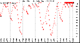 Milwaukee Weather Outdoor Humidity<br>Daily High