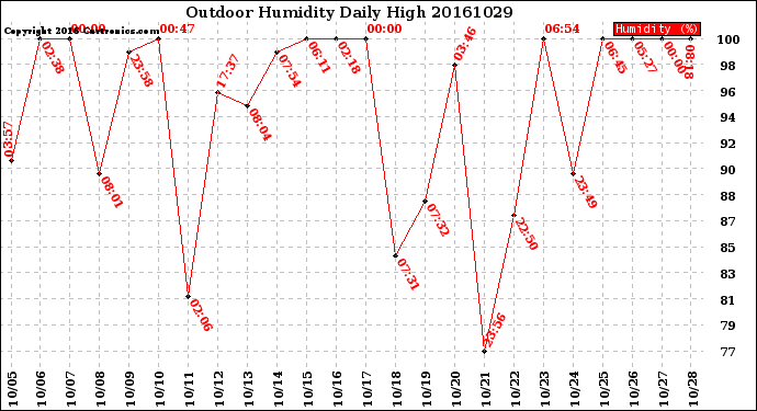 Milwaukee Weather Outdoor Humidity<br>Daily High
