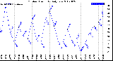 Milwaukee Weather Outdoor Humidity<br>Daily Low