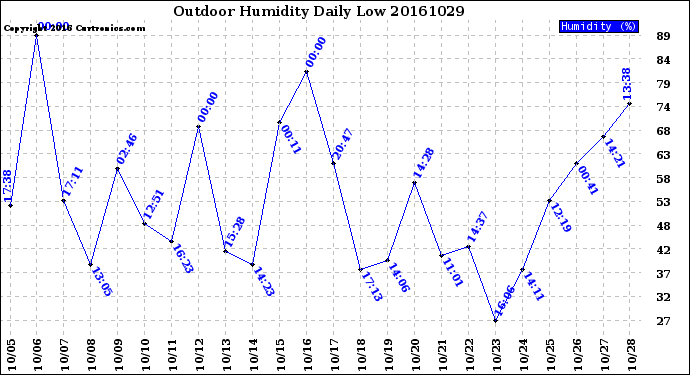 Milwaukee Weather Outdoor Humidity<br>Daily Low