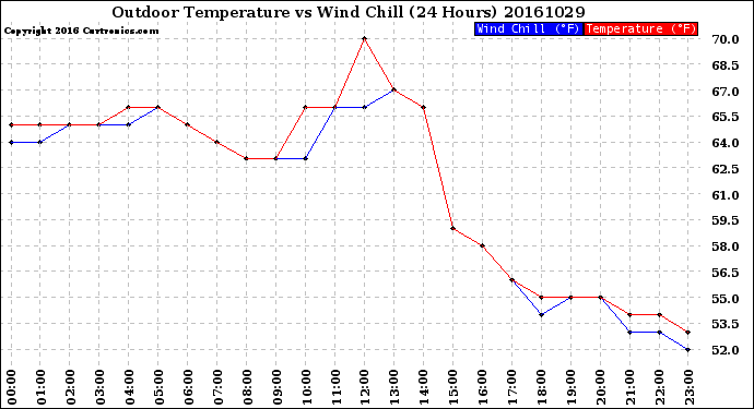 Milwaukee Weather Outdoor Temperature<br>vs Wind Chill<br>(24 Hours)