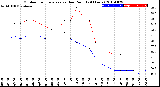 Milwaukee Weather Outdoor Temperature<br>vs Dew Point<br>(24 Hours)