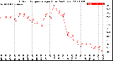 Milwaukee Weather Outdoor Temperature<br>per Hour<br>(24 Hours)