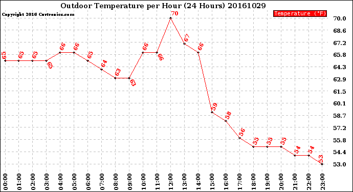 Milwaukee Weather Outdoor Temperature<br>per Hour<br>(24 Hours)