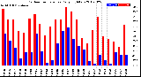 Milwaukee Weather Outdoor Temperature<br>Daily High/Low