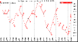 Milwaukee Weather Outdoor Temperature<br>Daily High