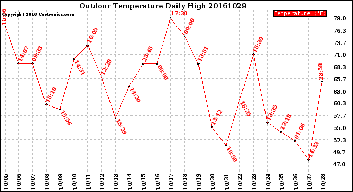 Milwaukee Weather Outdoor Temperature<br>Daily High