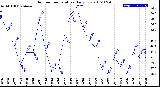 Milwaukee Weather Outdoor Temperature<br>Daily Low