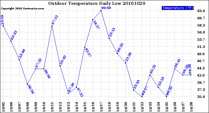Milwaukee Weather Outdoor Temperature<br>Daily Low