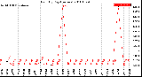 Milwaukee Weather Rain<br>By Day<br>(Inches)