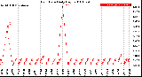 Milwaukee Weather Rain Rate<br>Daily High