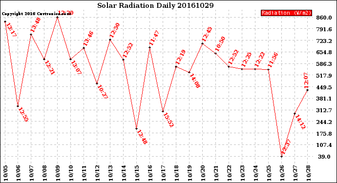 Milwaukee Weather Solar Radiation<br>Daily