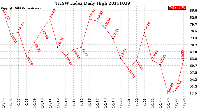 Milwaukee Weather THSW Index<br>Daily High