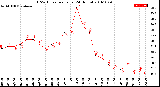 Milwaukee Weather THSW Index<br>per Hour<br>(24 Hours)