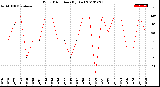 Milwaukee Weather Wind Direction<br>(By Day)