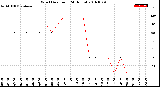 Milwaukee Weather Wind Direction<br>(24 Hours)