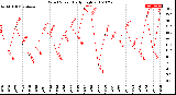 Milwaukee Weather Wind Speed<br>Daily High