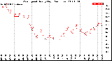 Milwaukee Weather Wind Speed<br>Hourly High<br>(24 Hours)