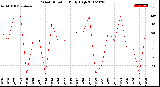 Milwaukee Weather Wind Direction<br>Daily High