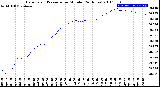 Milwaukee Weather Barometric Pressure<br>per Minute<br>(24 Hours)