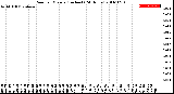 Milwaukee Weather Rain<br>per Minute<br>(Inches)<br>(24 Hours)