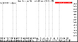 Milwaukee Weather Rain Rate<br>per Minute<br>(24 Hours)