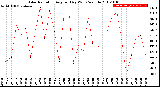 Milwaukee Weather Solar Radiation<br>Avg per Day W/m2/minute