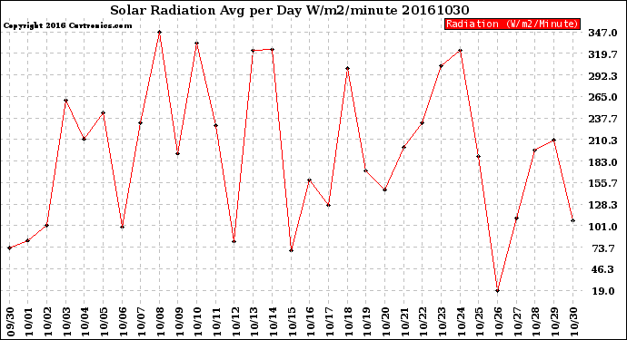 Milwaukee Weather Solar Radiation<br>Avg per Day W/m2/minute