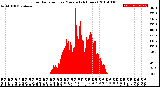 Milwaukee Weather Solar Radiation<br>per Minute<br>(24 Hours)