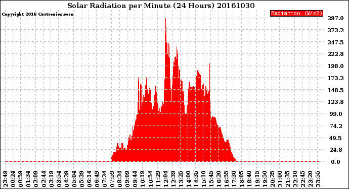 Milwaukee Weather Solar Radiation<br>per Minute<br>(24 Hours)