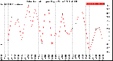 Milwaukee Weather Solar Radiation<br>per Day KW/m2