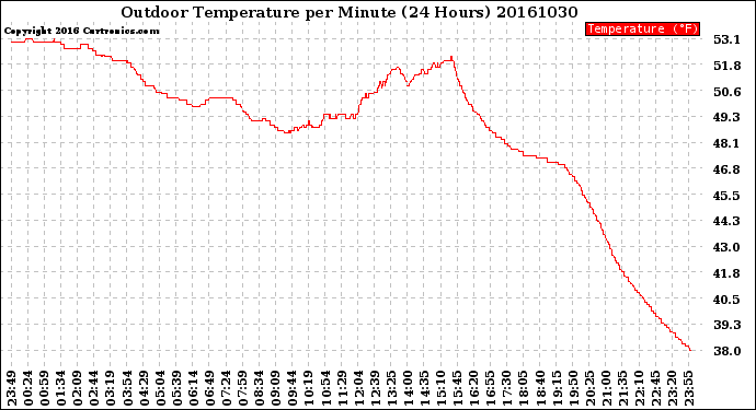 Milwaukee Weather Outdoor Temperature<br>per Minute<br>(24 Hours)
