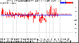 Milwaukee Weather Wind Direction<br>Normalized and Median<br>(24 Hours) (New)