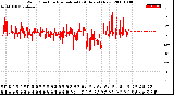 Milwaukee Weather Wind Direction<br>Normalized<br>(24 Hours) (New)