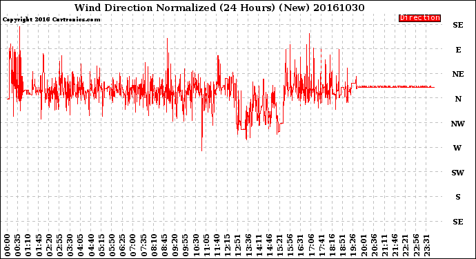 Milwaukee Weather Wind Direction<br>Normalized<br>(24 Hours) (New)